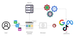 Conversion API server tərəfi inteqrasiya axışı – veb server Meta-ya hadisə göndərmə sxemi-Meta Pixel nədir,Facebook Pixel nədir, Meta Pixel quraşdırma, Conversion API nədir, CAPI vs Pixel, server-side tracking, iOS 14 pixel, reklam izləmə, Meta Events Manager