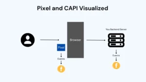 Meta Pixel ilə Conversion API arasındakı fərq – brauzer tərəfi və server tərəfi izləmə sxemi-Meta Pixel nədir,Facebook Pixel nədir, Meta Pixel quraşdırma, Conversion API nədir, CAPI vs Pixel, server-side tracking, iOS 14 pixel, reklam izləmə, Meta Events Manager