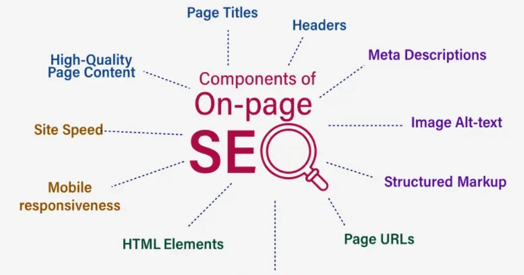 On page SEO komponentlərinin vizual xəritəsi — title tag, meta description, H strukturu, URL, daxili linklər və schema markup 2026